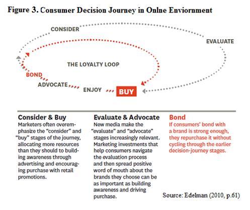 4.4.2 Comportamentul consumatorului Modelul în medii online Eficacitatea și eficiența comunicațiilor de marketing externe depind de modelul comportamental al consumatorului 33.