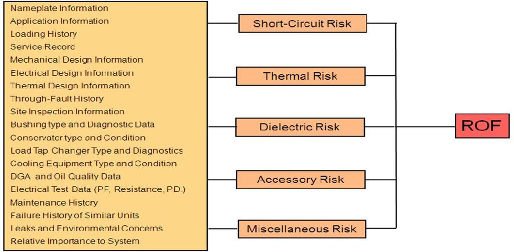 Assessing the condition Needs for a structured analysis process