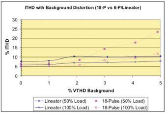 Compare Performance! The LINEATOR outperforms all other forms of VSD harmonic solutions.