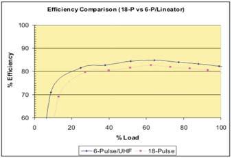 Solutions As background voltage distortion increases, the harmonic mitigating performance of the 18-Pulse VSD degrades much quicker than the 6-Pulse / LINEATOR combination.