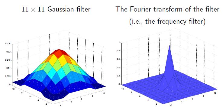 31 Gaussian lowpass filtering The frequency filter must have the same size as