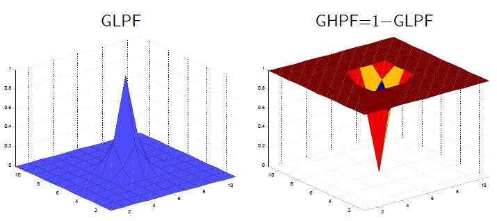 35 Gaussian highpass filter By taking one minus the Gaussian