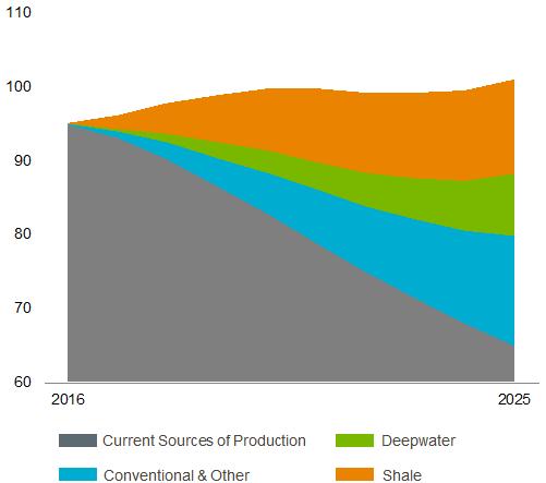 Deepwater Remains a Critical Source of Future Hydrocarbons Partners