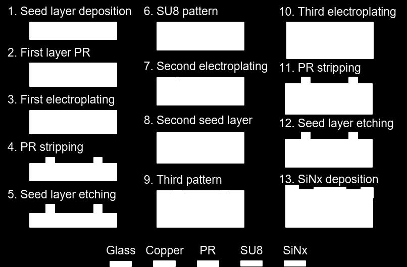 SU8, as the separation and supporting layer, was photo-defined to form the vias, which were filled by electroplating to connect the first and second layer.