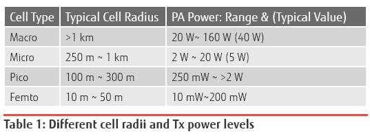 Example: cont. Tx power: P t(2 km) t(20 km) 4 3 = P 10 = 10 W = 1mW/user (no fading) = 10... 100mW/user (fading) P T 5 = np = 10 1mW = 100W (no F) or 1kW 10kW (F) t P BS 3 P 10 = T = = 0.25W/BS (no F.