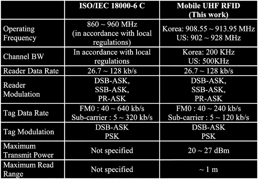 730 IEEE JOURNAL OF SOLID-STATE CIRCUITS, VOL. 43, NO. 3, MARCH 2008 TABLE I SPECIFICATION OF THE ISO/IEC 18000-6 TYPE C AND MOBILE UHF RFID carrier leakage.