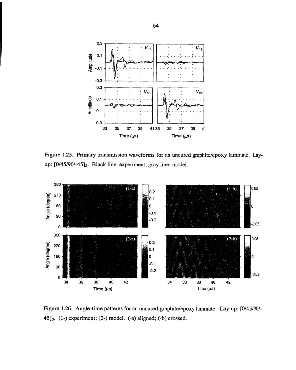 64 0.3 0.1 - -0.3 0.3-3 Q_ E -0.1 - -0.3 33 35 37 39 4133 35 37 39 41 Time (^s) Time (gs) Figure 1.25. Primary transmission waveforms for an uncured graphite/epoxy laminate.