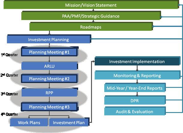 Proposed Integrated Investment Governance Framework Strategic Decision- Making Investment Planning Decision- Making Investment Implementation Decision- Making CSA Project Approval and Development