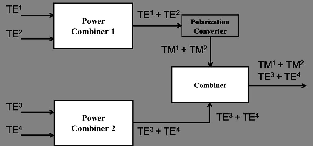The polarization converter/combiner consists of four sections.