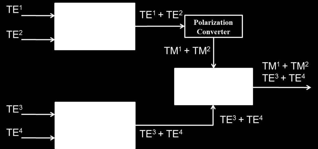 At the end of the Y-coupler, the T E 0 mode signals of the upper branch are converted to second order T E 1 modes; the mode of lower branch signals is maintained.