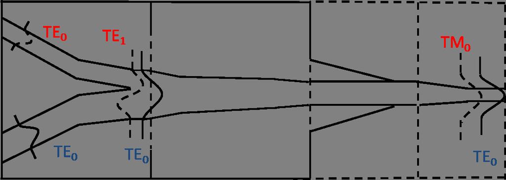 Fig. 2. A mode-evolution based polarization converter/combiner. Fig. 3. Device structure of a 4 1 optical combiner used for simulation.