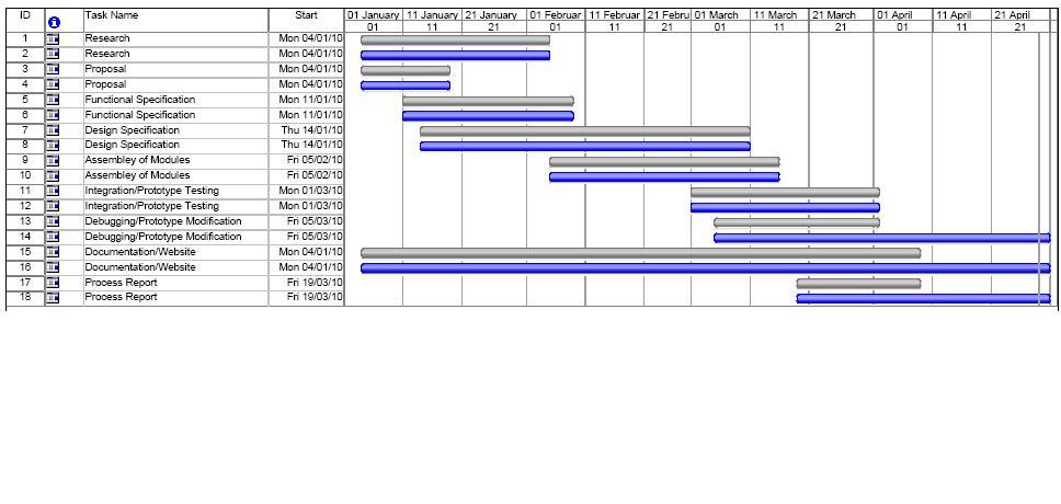 4.3. Schedule Table 2 shows the estimated Gantt chart and our tentative time to accomplish various parts of the project.