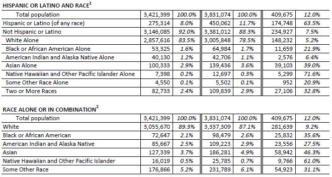 2010 Census: Race and