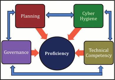 Technological Proficiency Becoming technologically proficient enables governments to: Understand and manage their risks Be assured that technology will work when it needs to Protect themselves from