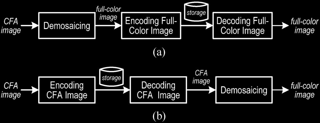 images are captured and demosaicing is generally carried out before compression.