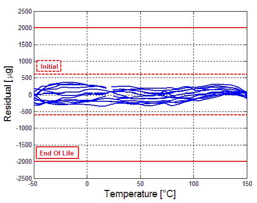 Figure 7 shows an example of the TS1002T (+/-2g) raw bias performance over the total operating temperature range.
