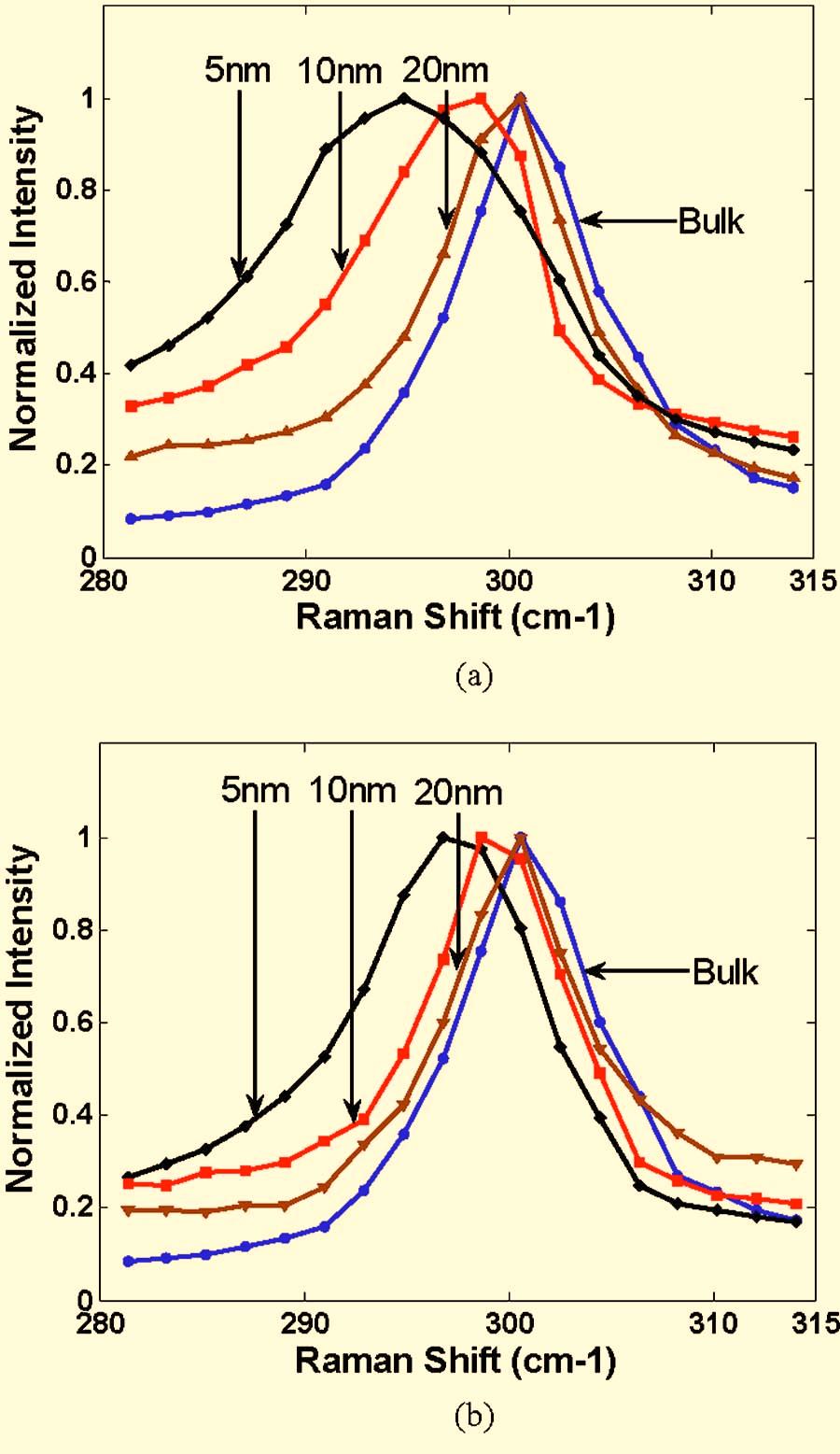 014304-2 Wang et al. J. Appl. Phys. 102, 014304 2007 FIG. 2. Color online a Raman spectra of three GeNW samples D=5, 10, 20 nm and bulk Ge measured at 500 uw laser power with 514.523 nm wavelength.