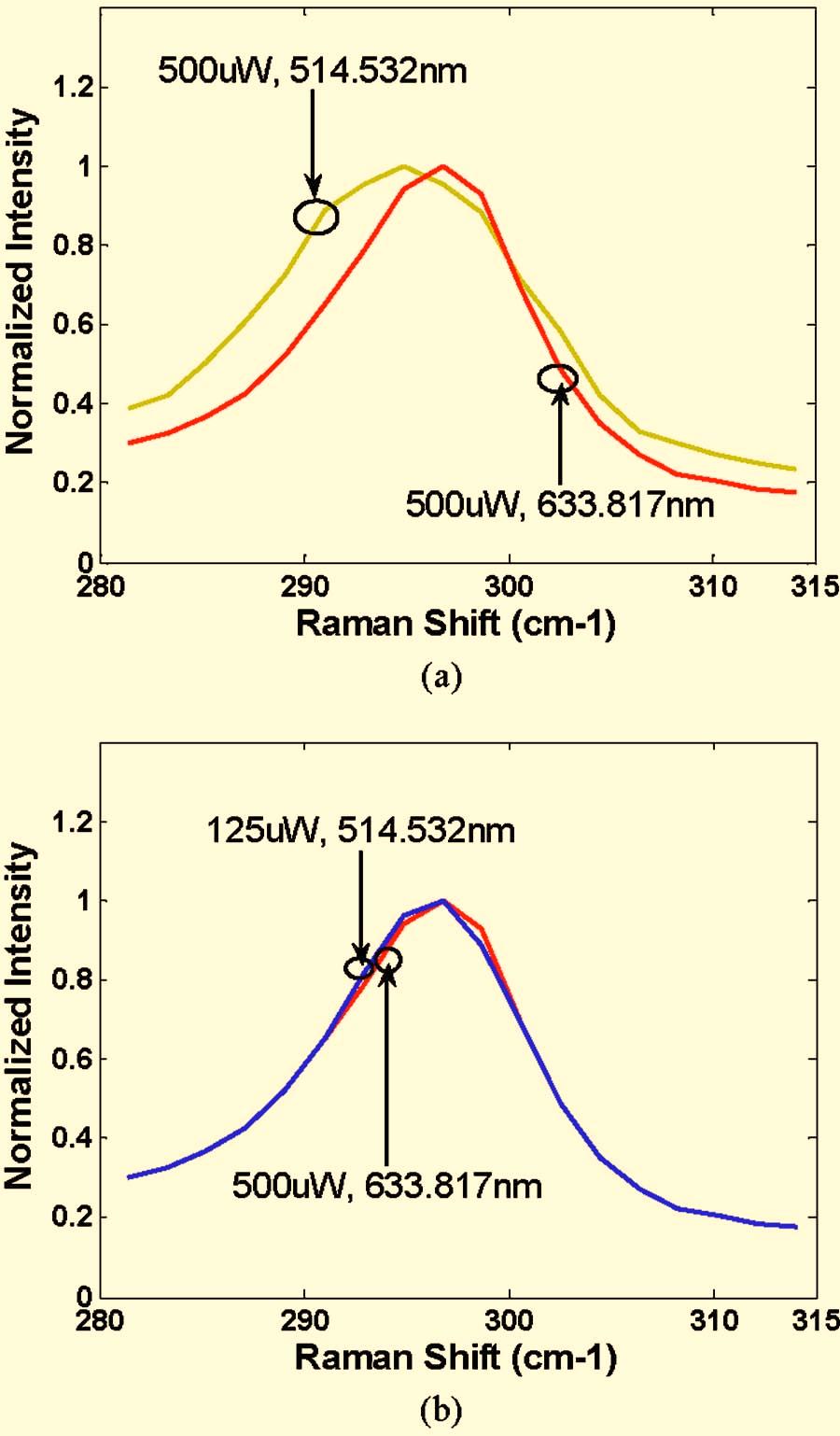 Color online a Comparison of Raman spectra of GeNW sample 3 D=5 nm measured at 500 W with 514.532 and 633.817 nm excitation wavelengths.