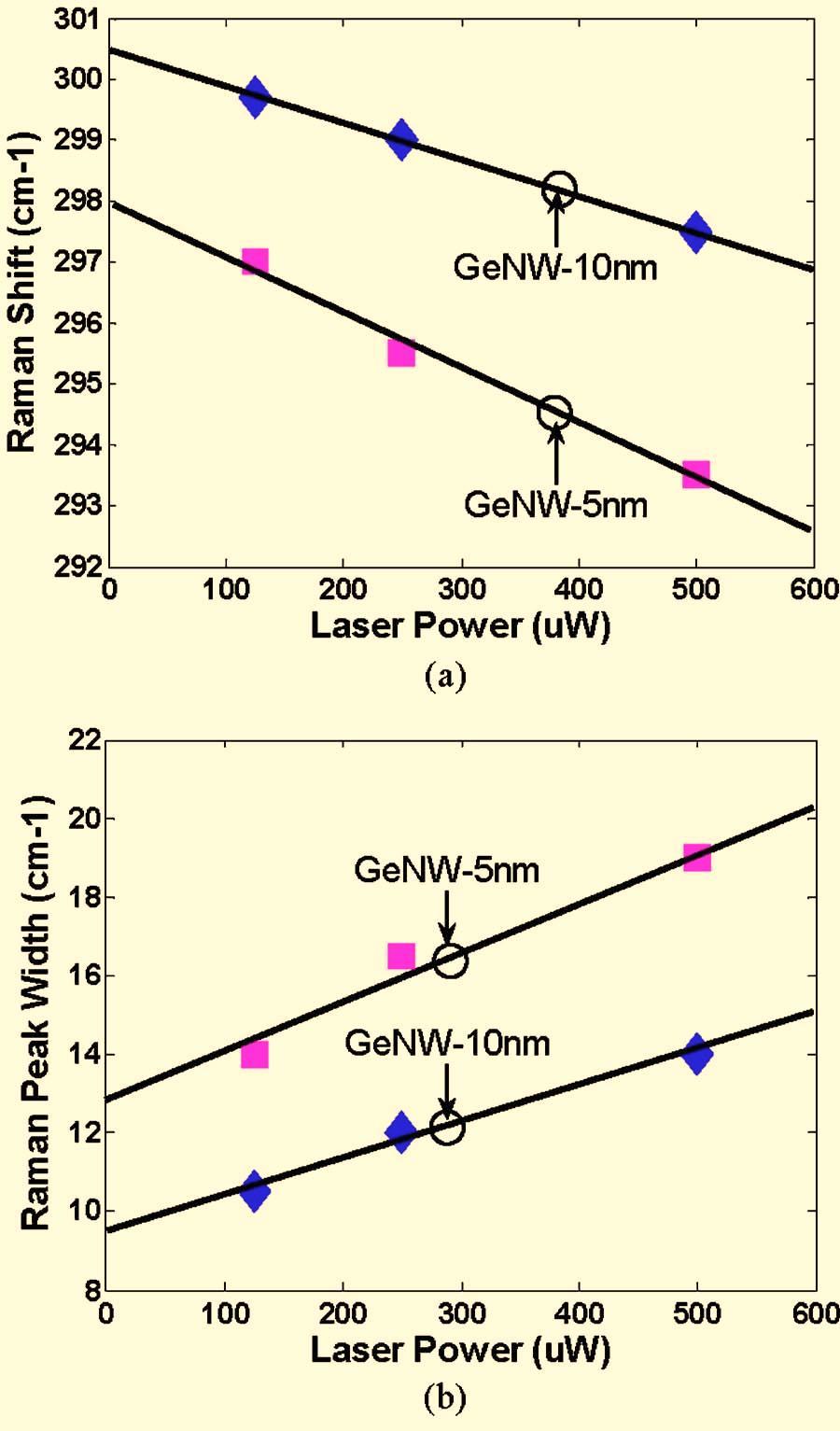Color online a Raman Stokes peak of bulk Ge with different excitation powers; b Raman Stokes peak of 10 nm GeNWs with different excitation powers; c Raman Stokes peak of 5 nm GeNWs with different