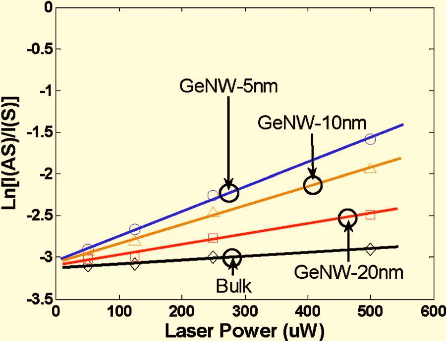 014304-4 Wang et al. J. Appl. Phys. 102, 014304 2007 FIG. 6. Color online Raman peak ratio as a function of excitation laser power for three GeNW samples D=5, 10, 20 nm and bulk Ge measured at 514.