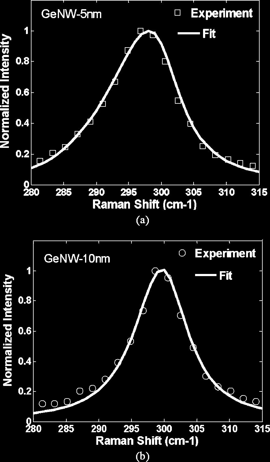 b Comparison of Raman peak FWHM measured from three GeNW samples D=5, 10, 20 nm and bulk Ge to calculation result from the RCF model.