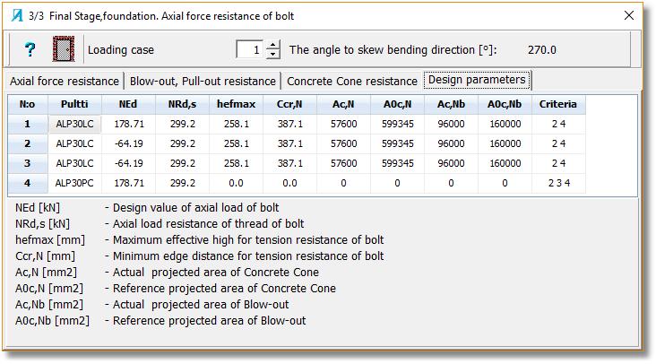 These resistances are not calculated for straight rebar bolts.