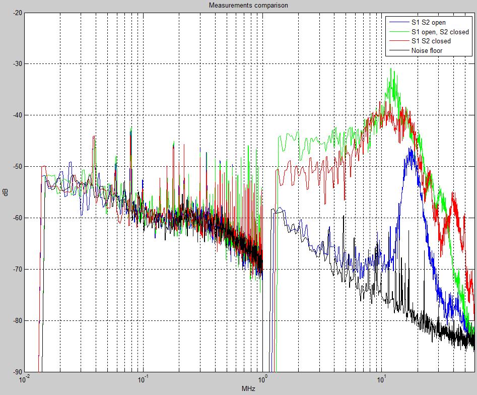 Active Cancellation Measurement The blue curve exhibits the lowest common-mode current.