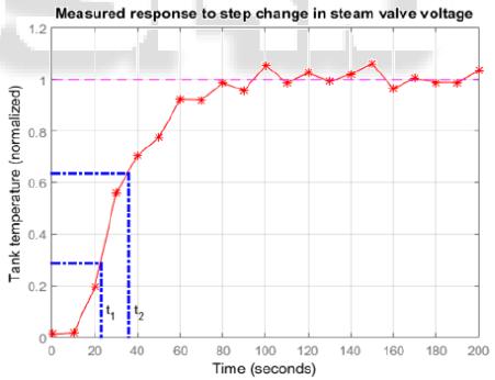Figure 2: Step Change in Steam Valve Voltage (Heat Exchanger Model) Where is time delay T - Time constant and K- Gain From the experimental data the transfer function [4] of the process model is III.
