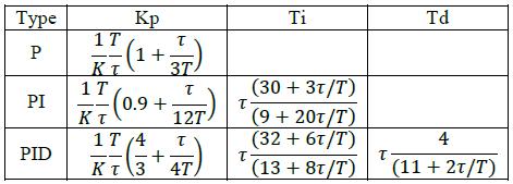 Figure 4: Tyreus-Luyben SIMULINK model C. Cohen-Coon Method The Cohen-Coon method [7] is a more complex version of the Ziegler-Nichols method.