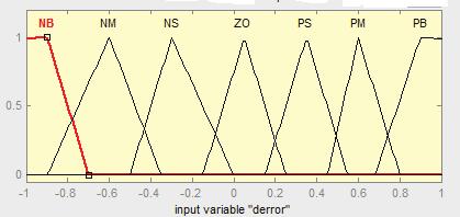 Here it is right to select triangular and trapezoidal. For this paper, the number of membership function for each input variable is designated in seven stages.