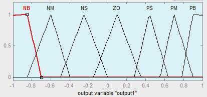 The summation effect in parallel PID controller is replaced by mamdani based Fuzzy inference system. The inputs to the FIS are error and derivative of error. (a) (b) (c) Figure 7 (a), (b) and (c).