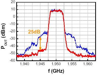 Spectrum Regrowth in PA and DPX = Self Mixing of Tx Signals 2f 1 -f 2