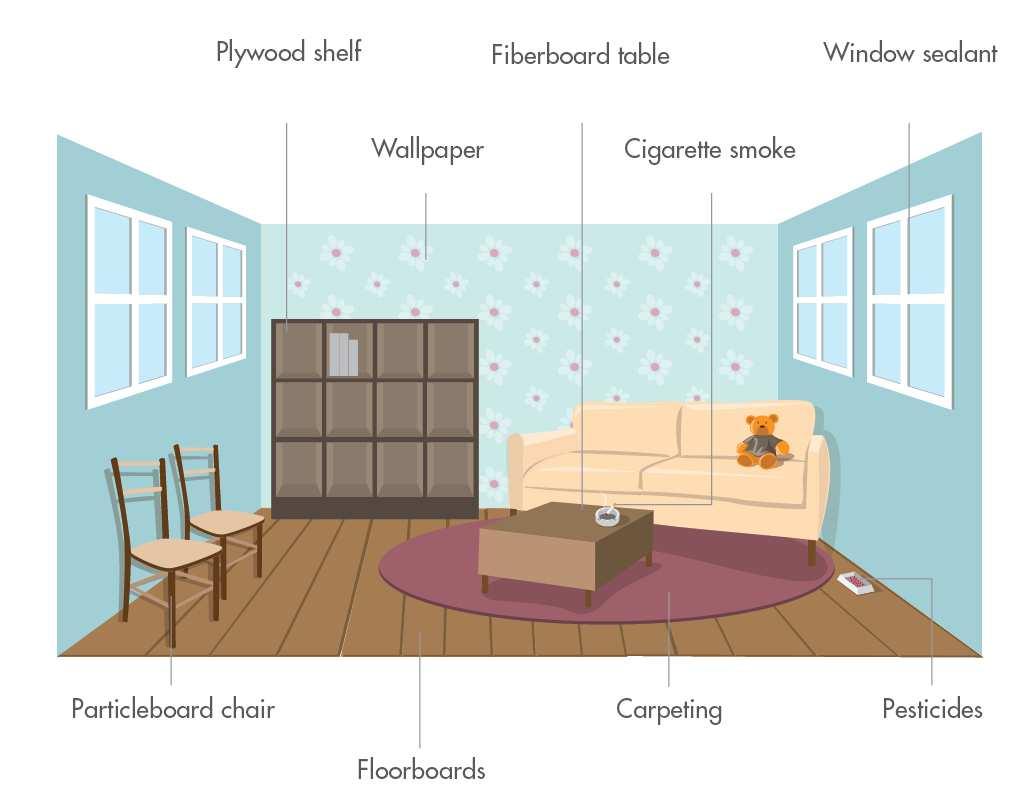 Sources of Formaldehyde THE INVISIBLE VILLAIN CALLED FORMALDEHYDE Formaldehyde is a common industrial chemical and VOC (Volatile Organic Compound) found in many Wood Furniture, disinfectants, glues