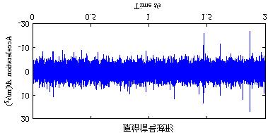 (c) Figure 4. Raw vibration signals of good bearing, bearing with 0.2mm inner race fault and bearing with 0.5mm inner race fault (c).
