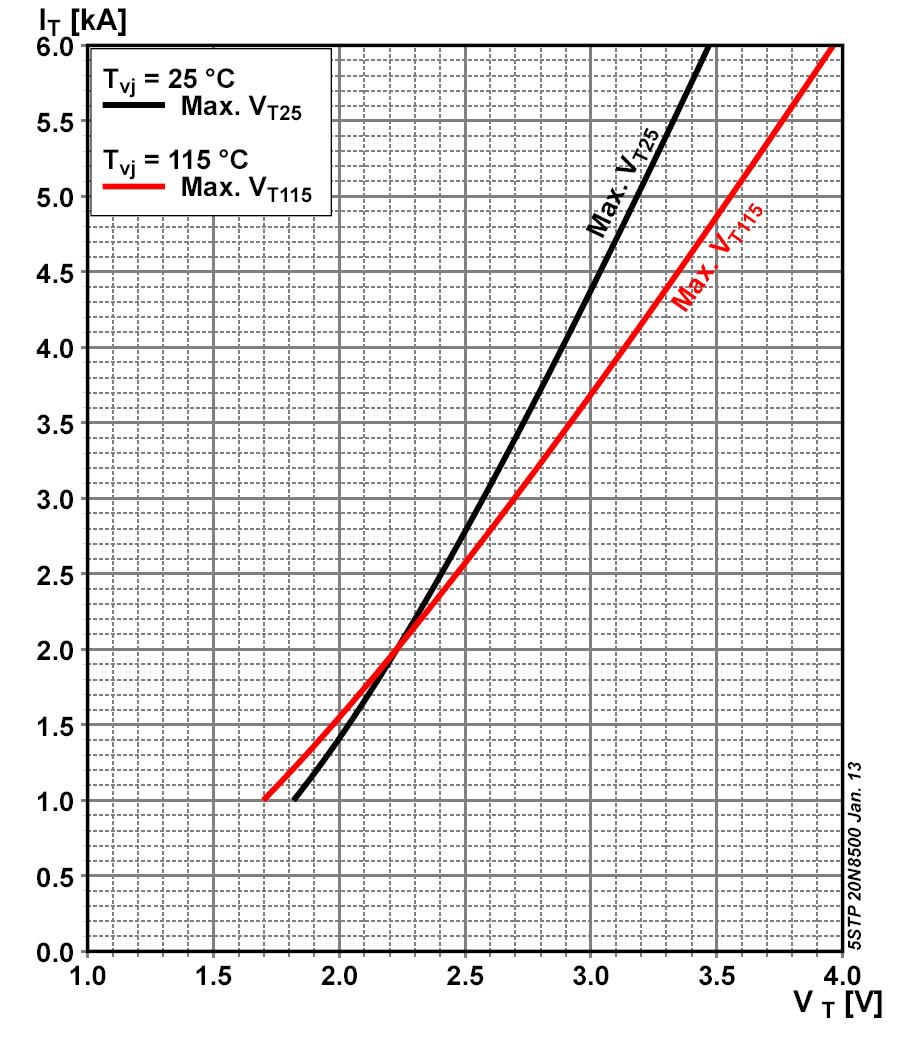 5SP 20N8500 V 25 Max. on-state characteristic model: = A + B I + C ln( I + 1) + D vj vj vj Valid for I = 1000-40000 A vj I V 115 Max.