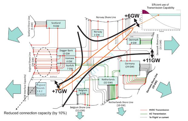 Figure 2 : Creation of an integrated grid showing fewer, larger routes to shore and interconnection between platforms While a coordinated grid would demand technological standardisation, this should