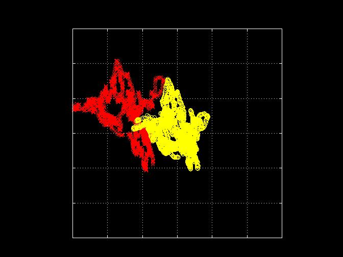 Ionosphere - no model correction Differential code at 1000 kilometers from the base with no ionosphere correction Red x s have no ionosphere correction Yellow circles, standard differential