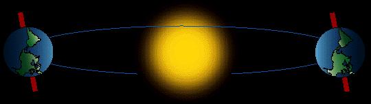he Solar Cycle - seasonal variations Earth s tilted rotation axis leads to seasonal variations in ionosphere activity Equinox March Northern hemisphere summer solstice June Equinox September Southern