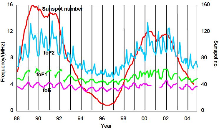 Solar Cycle Variation Solar Variation linked to 11-year solar activity, measured using sunspot numbers During high solar activity, ionisation great because solar radiation intensity is