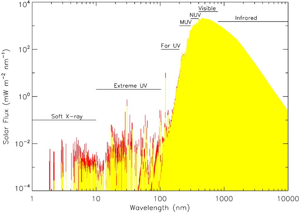 The Solar Spectrum" 7 Temperature Structure of the Atmosphere" MSIS empirical model atmosphere