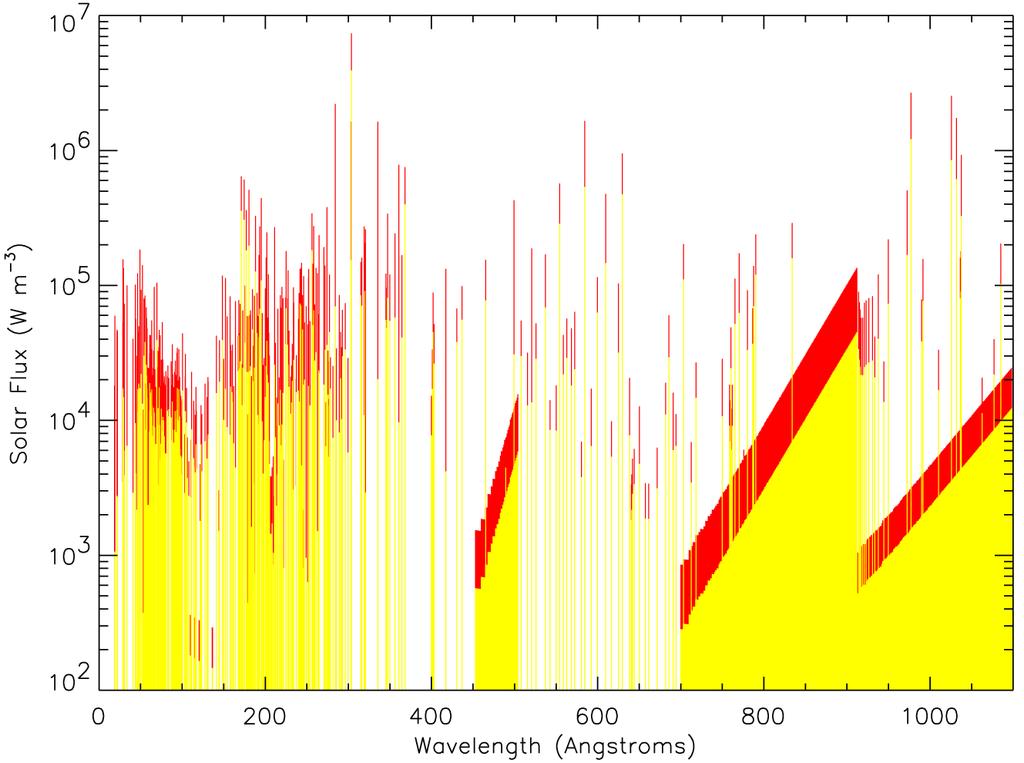 Plot of the Altitude at which Solar Photon Optical Depth =