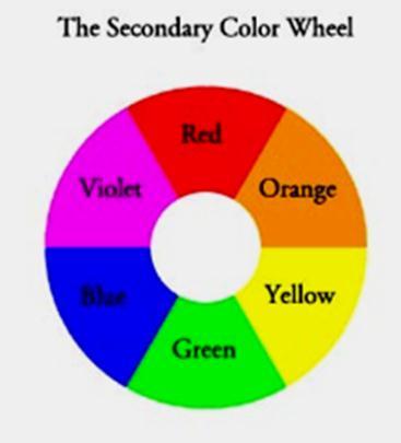Mixtures of these make the secondary hues: orange, violet, and green.