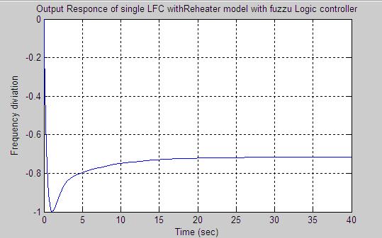 Single Area LFC with Fizzy logic output The