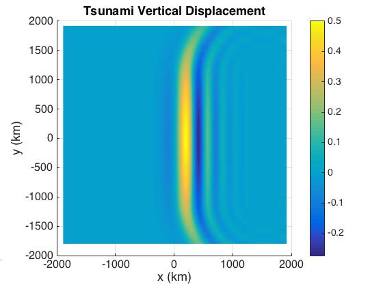Figure 1: Tsunami vertical displacement. rest is reflected. Turning points correspond to heights where m = 0 and evanescent regions correspond to regions where m is imaginary.