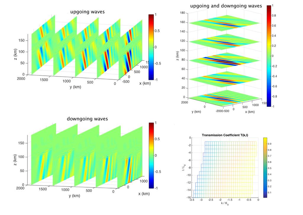 Figure 3: w/w0 for upgoing and downgoing waves with T (k, l) in the wind jet case. Mai, C.-L. and Kiang, J.-F. (2009). Modeling of ionospheric perturbation by 2004 sumatra tsunami. Radio Science, 44.