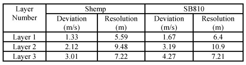 TABLE I AVERAGE VALUES OF DEVIATION AND RESOLUTION LENGTHS FOR MODELS FROM SHEMP AND SB810 DATA REFERENCES [1] G.V. Frisk, K.M. Becker, and J.A. Doutt, Modal Mapping in Shallow Water Using Synthetic Aperture Horizontal Arrays, invited paper in Proceedings of the Oceans 2000 MTS/IEEE Conference and Exhibition, Providence, RI, Vol.
