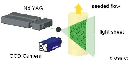 gas or liquid flow Measurements in 2D or 3D Very quick data acquisition is attainable