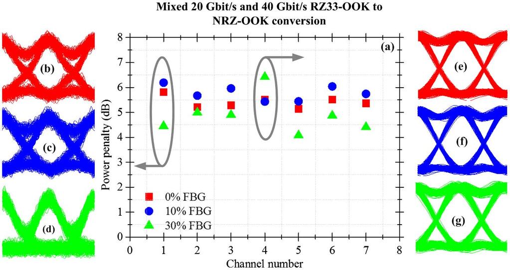 Insets, eye diagrams of B2B; RZ33 OOK and (g) RZ5 OOK signals and converted NRZ OOK signals after modulation format converters with (c) and (h) %, (d) and (i) 1%, and (e) and (j) 3% amplitude noise