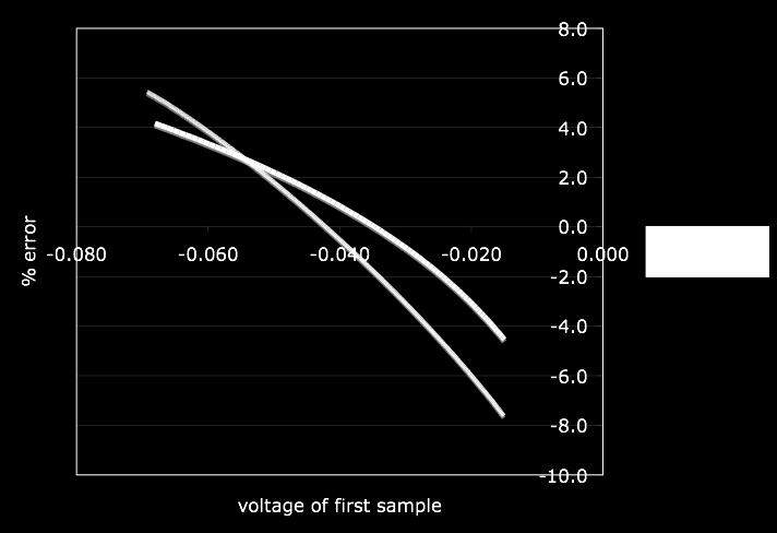Since the number of samples summed is always the same, a sampling where the first sample is well above the threshold (Fig.