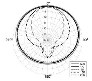 Figure 8 below, shows that it would actually take 12 conventional cardioid microphones to provide the same coverage as 3 Earthworks cardioid microphones, when placed 3 feet in front of the choir.
